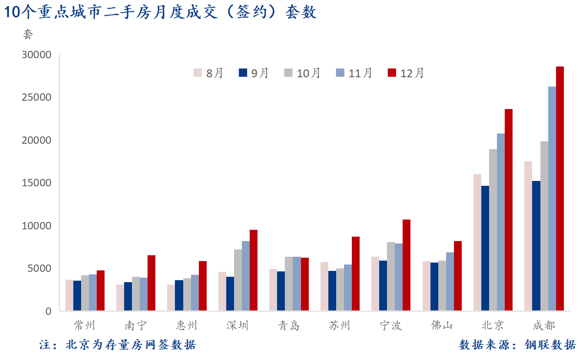 D:/Users/Desktop/圖片/重點城市/月度/12月 重點城市二手房套數.png12月 重點城市二手房套數
